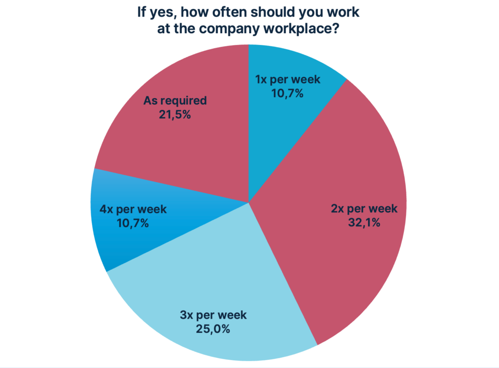 how often should you work in the company